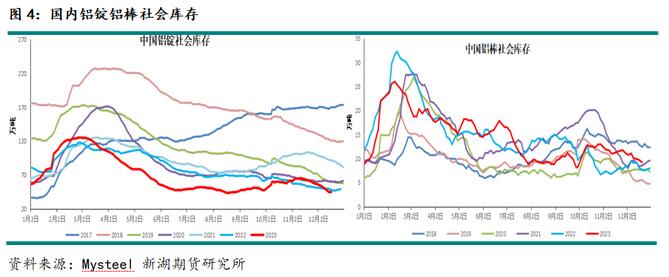 新湖期货铝年报：过剩弱化铝价重心上移(图3)