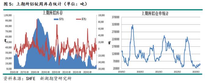 新湖期货铝年报：过剩弱化铝价重心上移(图4)