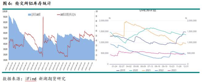 新湖期货铝年报：过剩弱化铝价重心上移(图5)