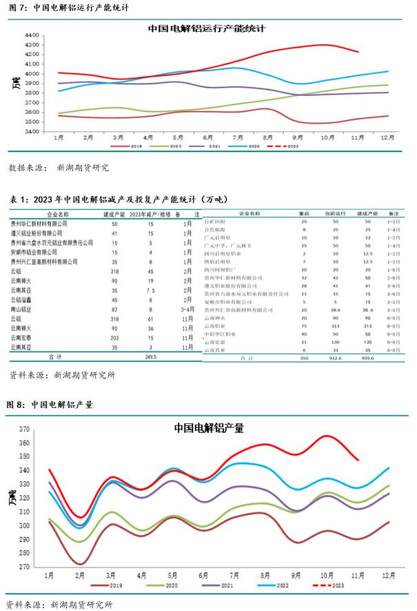 新湖期货铝年报：过剩弱化铝价重心上移(图6)