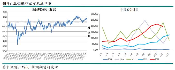 新湖期货铝年报：过剩弱化铝价重心上移(图7)