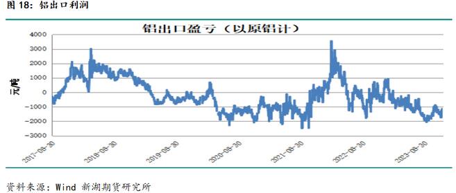 新湖期货铝年报：过剩弱化铝价重心上移(图14)