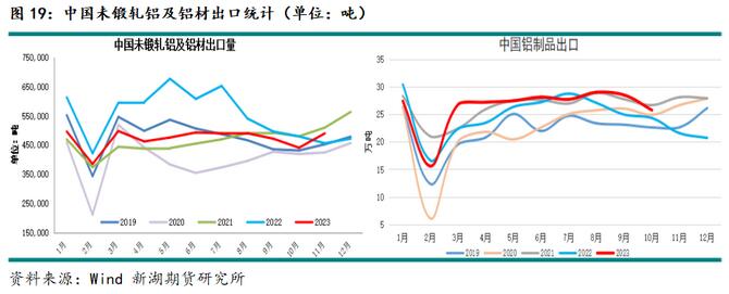 新湖期货铝年报：过剩弱化铝价重心上移(图15)