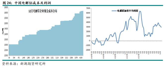 新湖期货铝年报：过剩弱化铝价重心上移(图20)