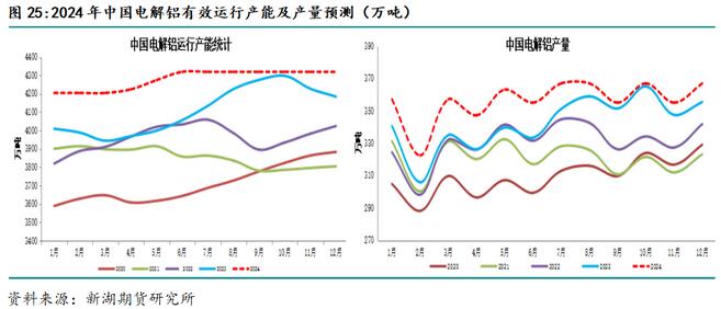 新湖期货铝年报：过剩弱化铝价重心上移(图21)