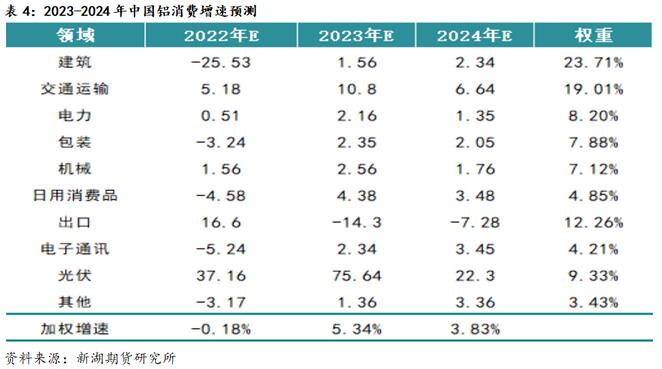 新湖期货铝年报：过剩弱化铝价重心上移(图24)