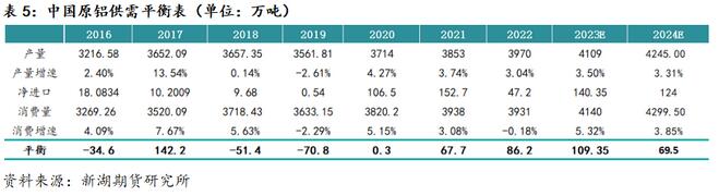 新湖期货铝年报：过剩弱化铝价重心上移(图25)