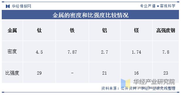 中国钛行业发展现状及趋势分析下游需求旺盛行业发展前景广阔「图」(图2)