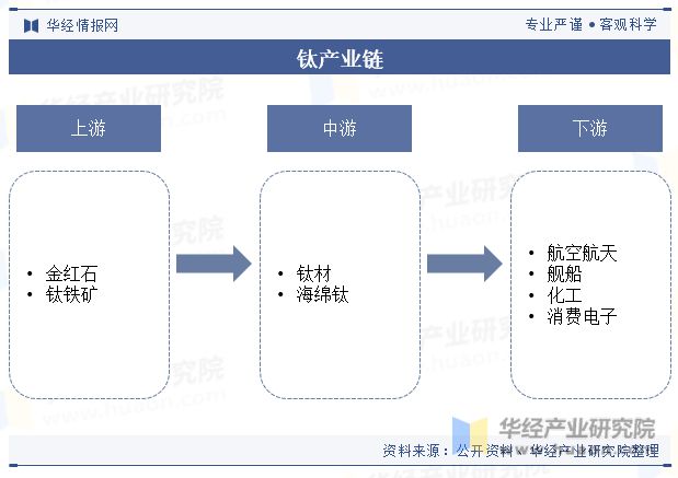 中国钛行业发展现状及趋势分析下游需求旺盛行业发展前景广阔「图」(图5)