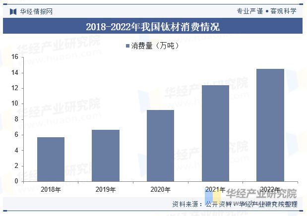 中国钛行业发展现状及趋势分析下游需求旺盛行业发展前景广阔「图」(图7)