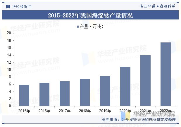 中国钛行业发展现状及趋势分析下游需求旺盛行业发展前景广阔「图」(图6)