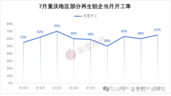 当消费淡季遇上极端高温7月重庆再生铝产量骤降