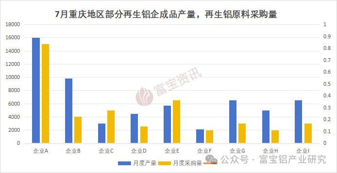 当消费淡季遇上极端高温7月重庆再生铝产量骤降(图2)