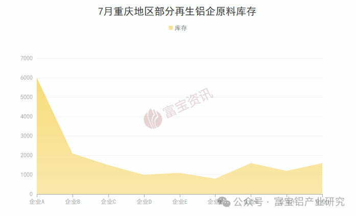 当消费淡季遇上极端高温7月重庆再生铝产量骤降(图3)