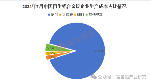 当消费淡季遇上极端高温7月重庆再生铝产量骤降(图4)