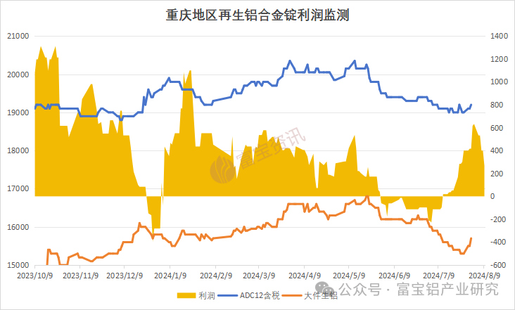 当消费淡季遇上极端高温7月重庆再生铝产量骤降(图5)