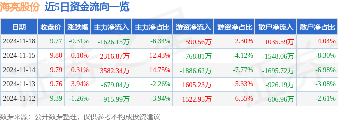 股票行情快报：海亮股份（002203）11月18日主力资金净卖出162615万元