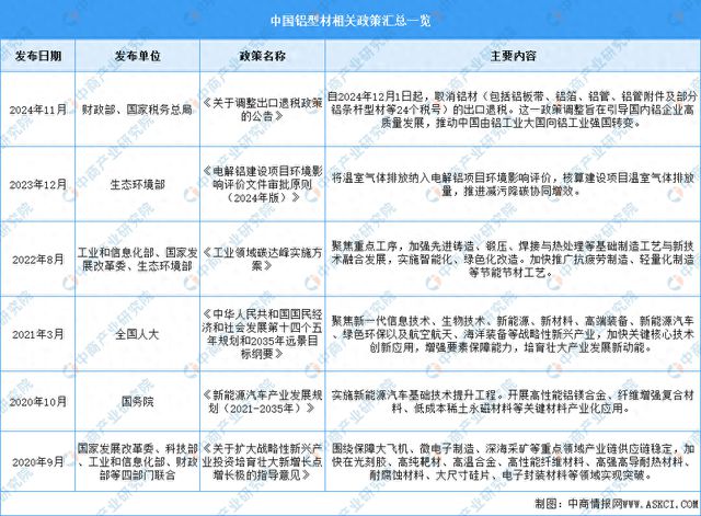 2024年中国铝型材行业最新政策汇总一览(图1)