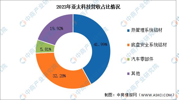 九游官网入口：2024年中国铝型材行业市场前景预测研究报告（简版）(图8)