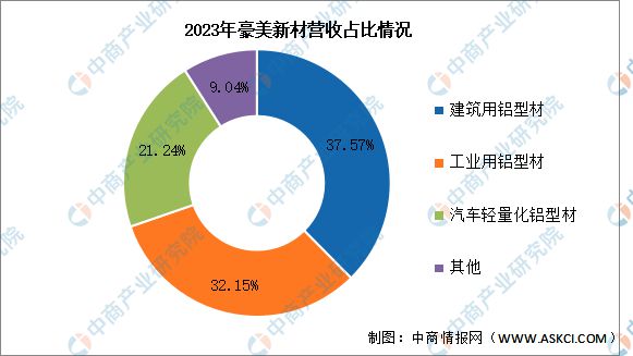 九游官网入口：2024年中国铝型材行业市场前景预测研究报告（简版）(图14)