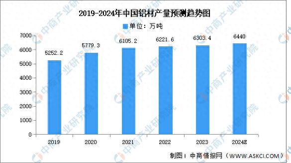 九游app：2024年中国铝材产量及重点企业预测分析