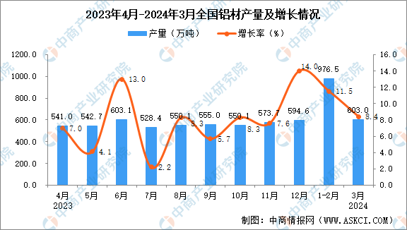 九游体育：2024年3月全国铝材产量数据统计分析