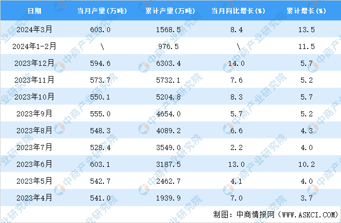 九游体育：2024年3月全国铝材产量数据统计分析(图2)