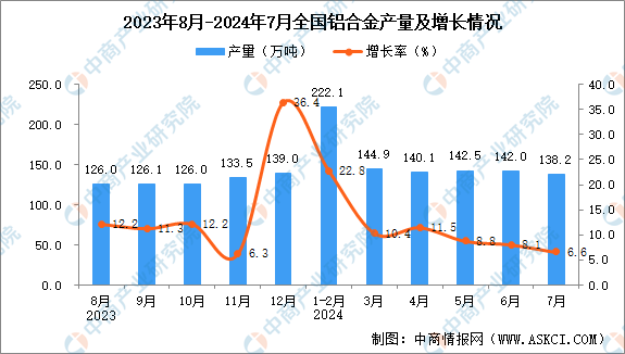 2024年7月全国铝合金产量数据统计分析(图1)