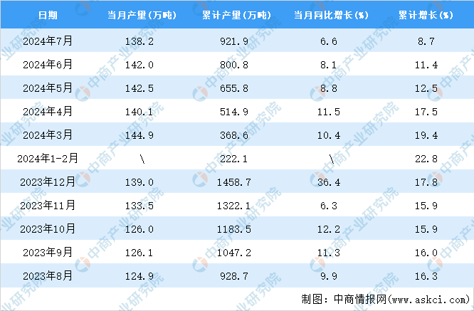 2024年7月全国铝合金产量数据统计分析(图2)