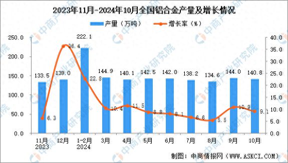 九游体育：2024年10月全国铝合金产量数据统计分析(图1)