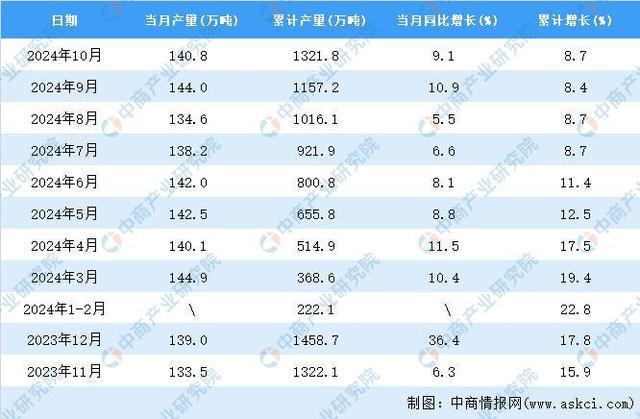 九游体育：2024年10月全国铝合金产量数据统计分析(图2)