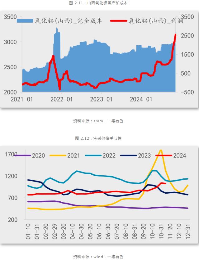 九游app：一德期货铝年报：铝供应扰动趋缓产业利润再分配(图9)