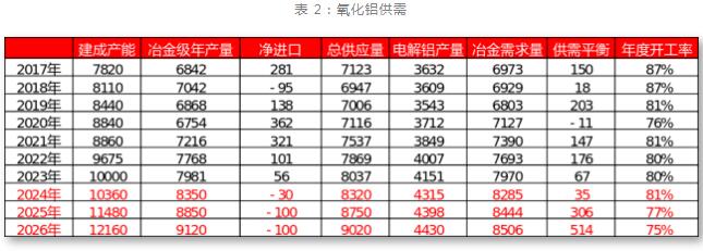 九游app：一德期货铝年报：铝供应扰动趋缓产业利润再分配(图10)