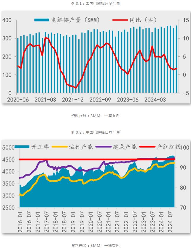 九游app：一德期货铝年报：铝供应扰动趋缓产业利润再分配(图11)