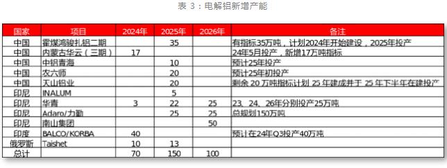 九游app：一德期货铝年报：铝供应扰动趋缓产业利润再分配(图12)