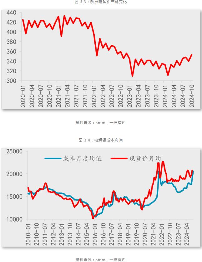 九游app：一德期货铝年报：铝供应扰动趋缓产业利润再分配(图13)