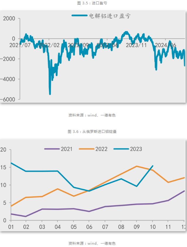 九游app：一德期货铝年报：铝供应扰动趋缓产业利润再分配(图14)