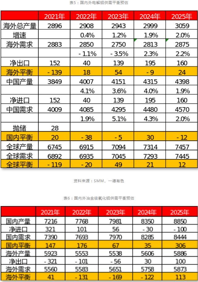 九游app：一德期货铝年报：铝供应扰动趋缓产业利润再分配(图22)