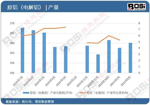 九游体育：2024年上半年中国原铝（电解铝）产量月度统计累计达25193万吨