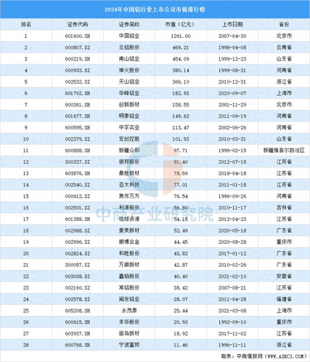 九游官网入口：2024年中国铝行业上市公司市值排行榜