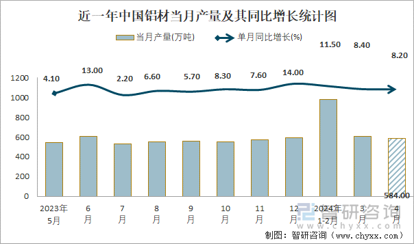 2024年1-4月中国铝材产量为21417万吨 华东地区产量最高(占比402%)