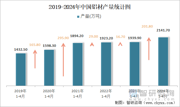 2024年1-4月中国铝材产量为21417万吨 华东地区产量最高(占比402%)(图2)