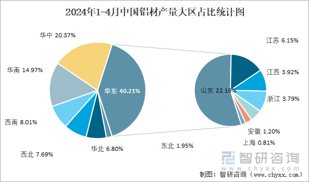 2024年1-4月中国铝材产量为21417万吨 华东地区产量最高(占比402%)(图3)