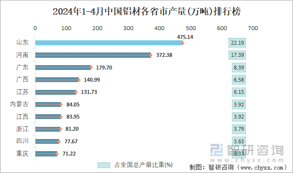 2024年1-4月中国铝材产量为21417万吨 华东地区产量最高(占比402%)(图4)