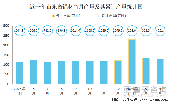 2024年1-4月中国铝材产量为21417万吨 华东地区产量最高(占比402%)(图5)