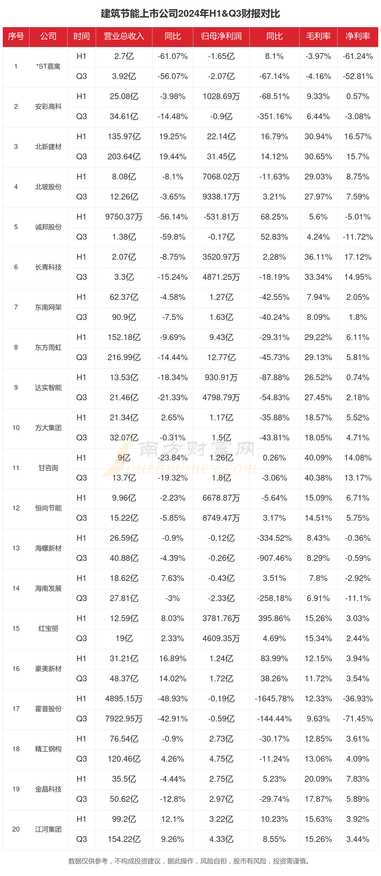 建筑节能行业现状怎么样（2024年前三季度上市公司财报对比）(图1)