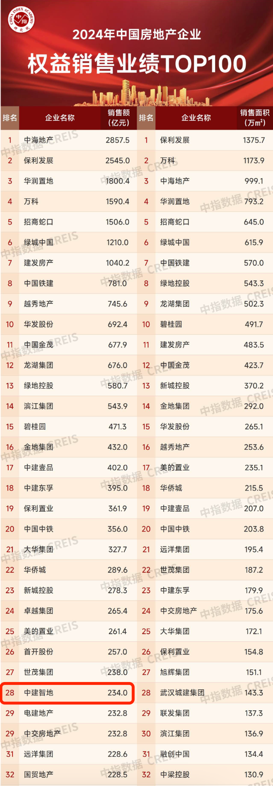 载誉前行中建智地2024年实现文化创新和产品力比翼齐飞——从文化到品质中建智地的胜利之钥