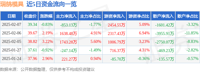 瑞鹄模具（002997）2月7日主力资金净卖出85313万元(图1)