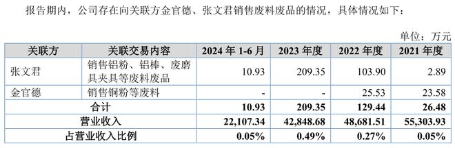 荣鹏股份向实控人亲戚卖废料并采购32383万元(图2)