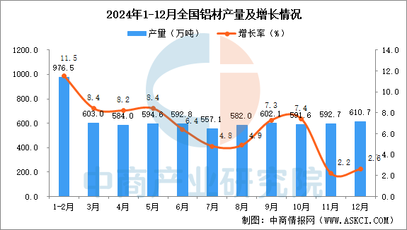 九游app：2024年12月全国铝材产量数据统计分析(图1)